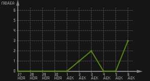 статистика посещаемости страниц автора (посетителей/дата)