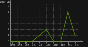 статистика посещаемости страниц автора (визитов/дата)