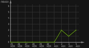 статистика посещаемости страниц автора (посетителей/дата)