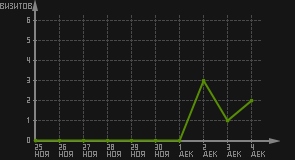 статистика посещаемости страниц автора (визитов/дата)