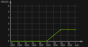 статистика посещаемости страниц автора (посетителей/дата)
