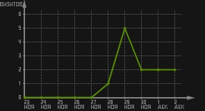 статистика посещаемости страниц автора (визитов/дата)