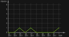 статистика посещаемости страниц автора (посетителей/дата)