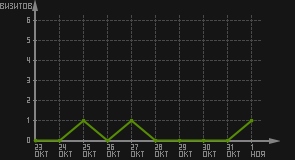 статистика посещаемости страниц автора (визитов/дата)