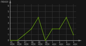 статистика посещаемости страниц автора (посетителей/дата)