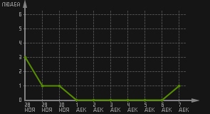 статистика посещаемости страниц автора (посетителей/дата)