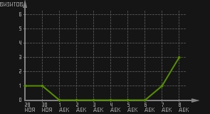статистика посещаемости страниц автора (визитов/дата)