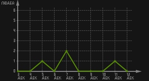 статистика посещаемости страниц автора (посетителей/дата)