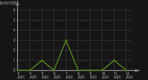 статистика посещаемости страниц автора (визитов/дата)