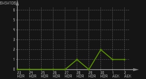 статистика посещаемости страниц автора (визитов/дата)