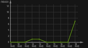 статистика посещаемости страниц автора (посетителей/дата)