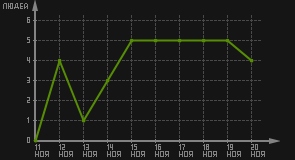 статистика посещаемости страниц автора (посетителей/дата)