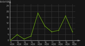 статистика посещаемости страниц автора (визитов/дата)