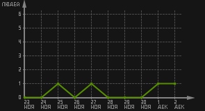 статистика посещаемости страниц автора (посетителей/дата)