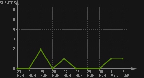 статистика посещаемости страниц автора (визитов/дата)