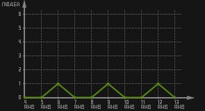 статистика посещаемости страниц автора (посетителей/дата)
