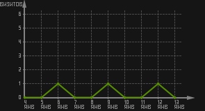 статистика посещаемости страниц автора (визитов/дата)
