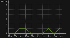 статистика посещаемости страниц автора (посетителей/дата)