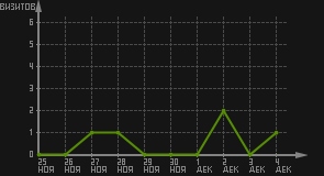статистика посещаемости страниц автора (визитов/дата)