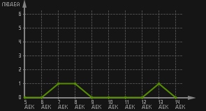 статистика посещаемости страниц автора (посетителей/дата)