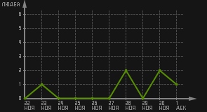 статистика посещаемости страниц автора (посетителей/дата)