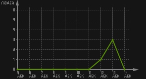 статистика посещаемости страниц автора (посетителей/дата)