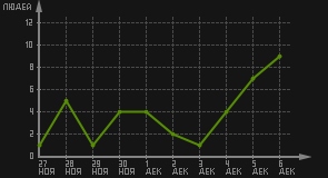 статистика посещаемости страниц автора (посетителей/дата)