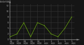 статистика посещаемости страниц автора (визитов/дата)
