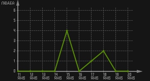 статистика посещаемости страниц автора (посетителей/дата)