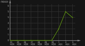 статистика посещаемости страниц автора (посетителей/дата)
