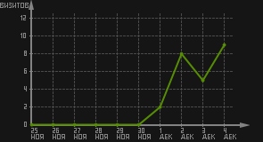 статистика посещаемости страниц автора (визитов/дата)