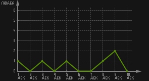 статистика посещаемости страниц автора (посетителей/дата)