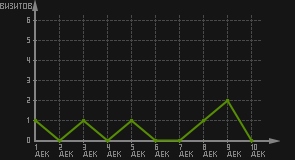 статистика посещаемости страниц автора (визитов/дата)