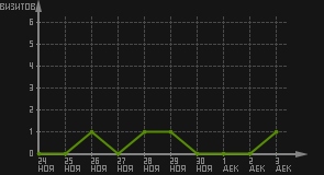 статистика посещаемости страниц автора (визитов/дата)