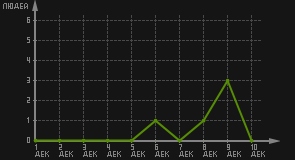 статистика посещаемости страниц автора (посетителей/дата)