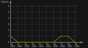 статистика посещаемости страниц автора (посетителей/дата)