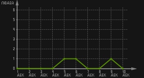 статистика посещаемости страниц автора (посетителей/дата)