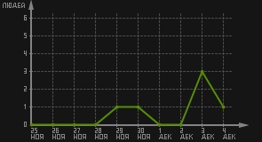статистика посещаемости страниц автора (посетителей/дата)