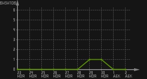 статистика посещаемости страниц автора (визитов/дата)