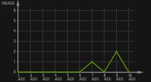статистика посещаемости страниц автора (посетителей/дата)