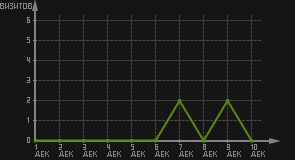 статистика посещаемости страниц автора (визитов/дата)