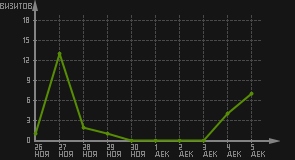 статистика посещаемости страниц автора (визитов/дата)