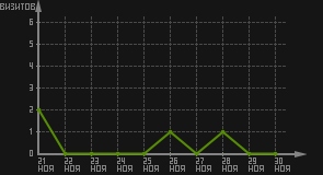 статистика посещаемости страниц автора (визитов/дата)