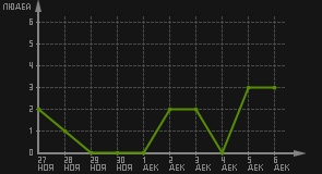 статистика посещаемости страниц автора (посетителей/дата)