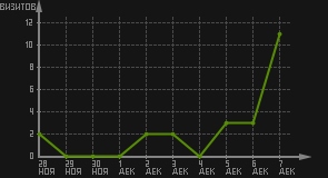 статистика посещаемости страниц автора (визитов/дата)