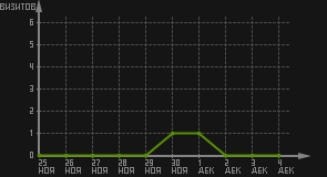 статистика посещаемости страниц автора (визитов/дата)