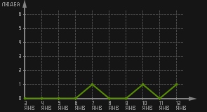 статистика посещаемости страниц автора (посетителей/дата)