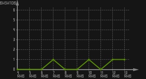 статистика посещаемости страниц автора (визитов/дата)