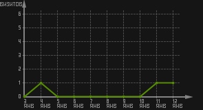 статистика посещаемости страниц автора (визитов/дата)