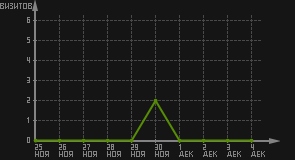 статистика посещаемости страниц автора (визитов/дата)